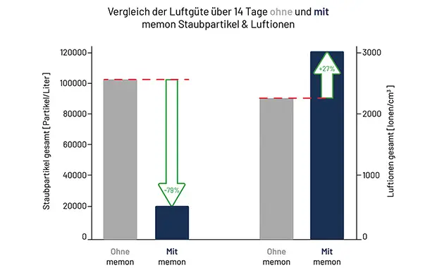 Tabellarische Auswertung zur Feinstaubreduktion in einer Doppelblindstudie