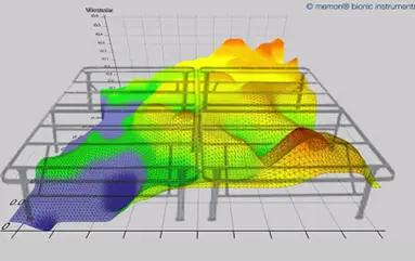 Farbige Grafik eines Erdmagnetfeldes in Mikrotesla nach Einsatz der memon Technologie