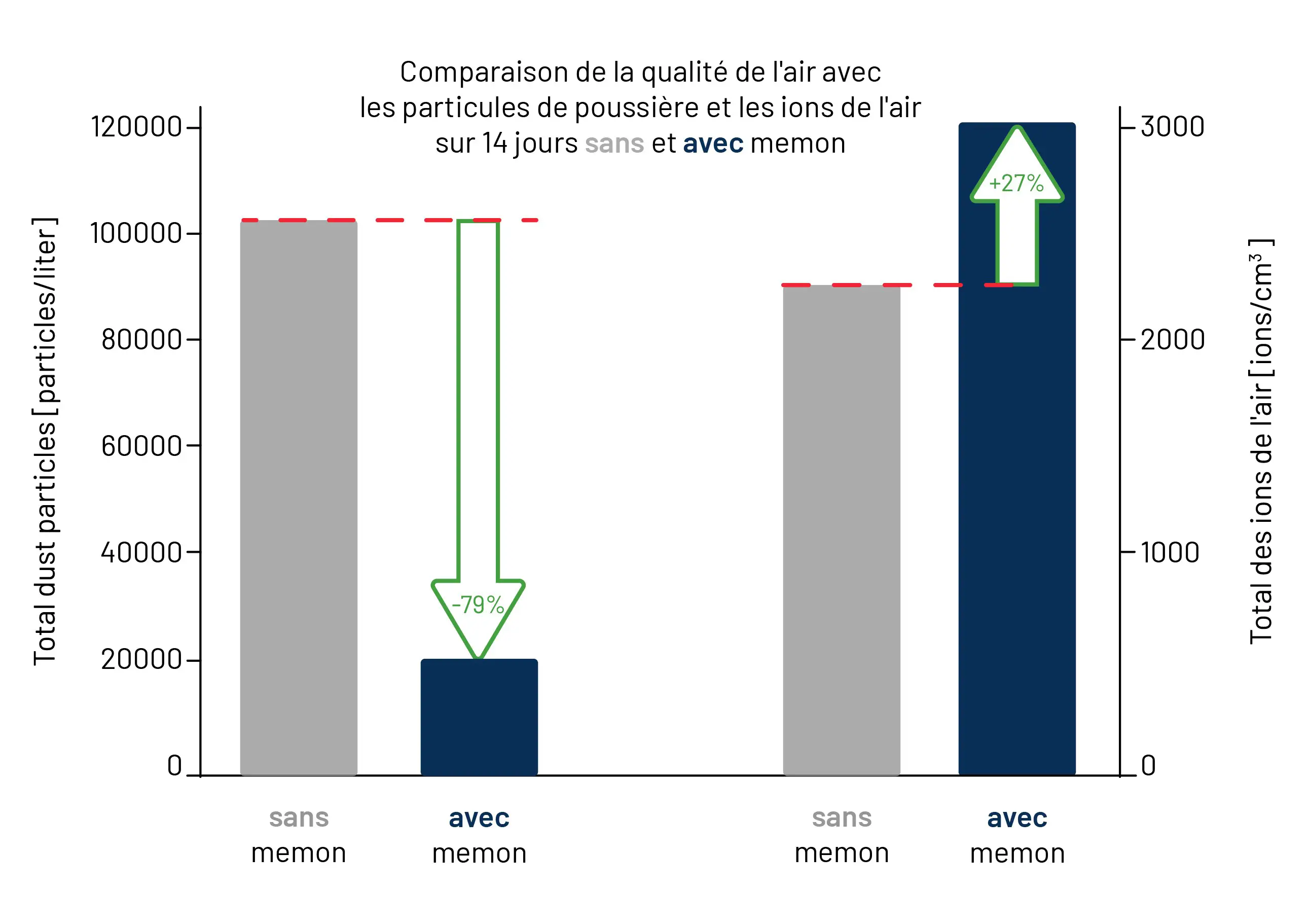 Évaluation tabulaire de la réduction des particules fines dans une étude en double aveugle