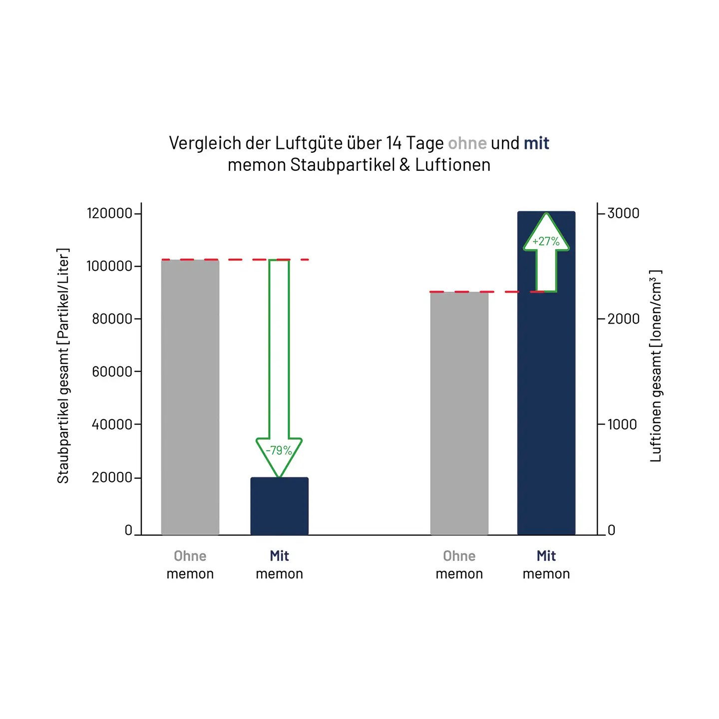 Stiegl Feinstaub-Studie Graphische Darstellung der Stiegl Feinstaub-Studie