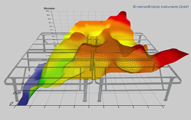 Farbige Grafik eines Erdmagnetfeldes in Mikrotesla ohne Einsatz der memon Technologie